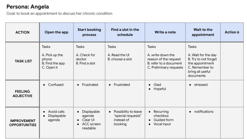User Journey map di Angela